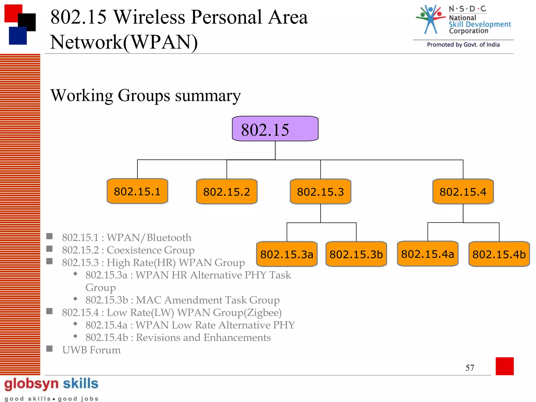 802.15 Wireless Personal Area
Network(WPAN)
Working Groups summary
802.15

802.15.1

802.15.2

802.15.3

 802.15.1 : WPAN/Bluetooth
 802.15.2 : Coexistence Group
802.15.3a
 802.15.3 : High Rate(HR) WPAN Group
 802.15.3a : WPAN HR Alternative PHY Task
Group
 802.15.3b : MAC Amendment Task Group
 802.15.4 : Low Rate(LW) WPAN Group(Zigbee)
 802.15.4a : WPAN Low Rate Alternative PHY
 802.15.4b : Revisions and Enhancements
 UWB Forum

802.15.3b

802.15.4

802.15.4a

802.15.4b

57

 