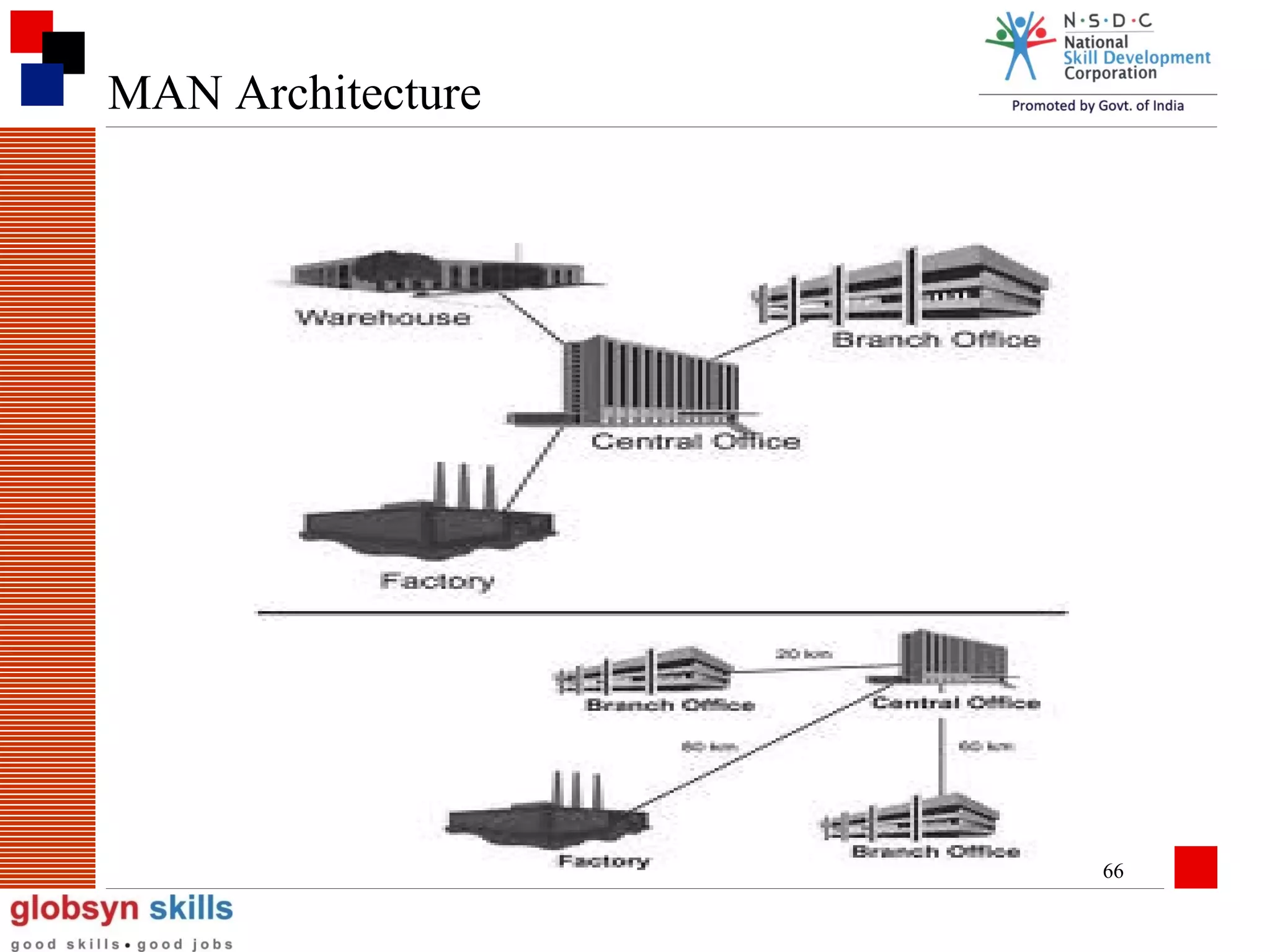 MAN Architecture

66

 