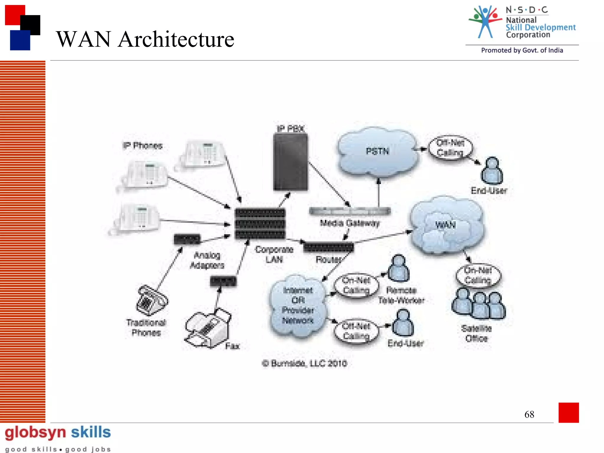 WAN Architecture

68

 