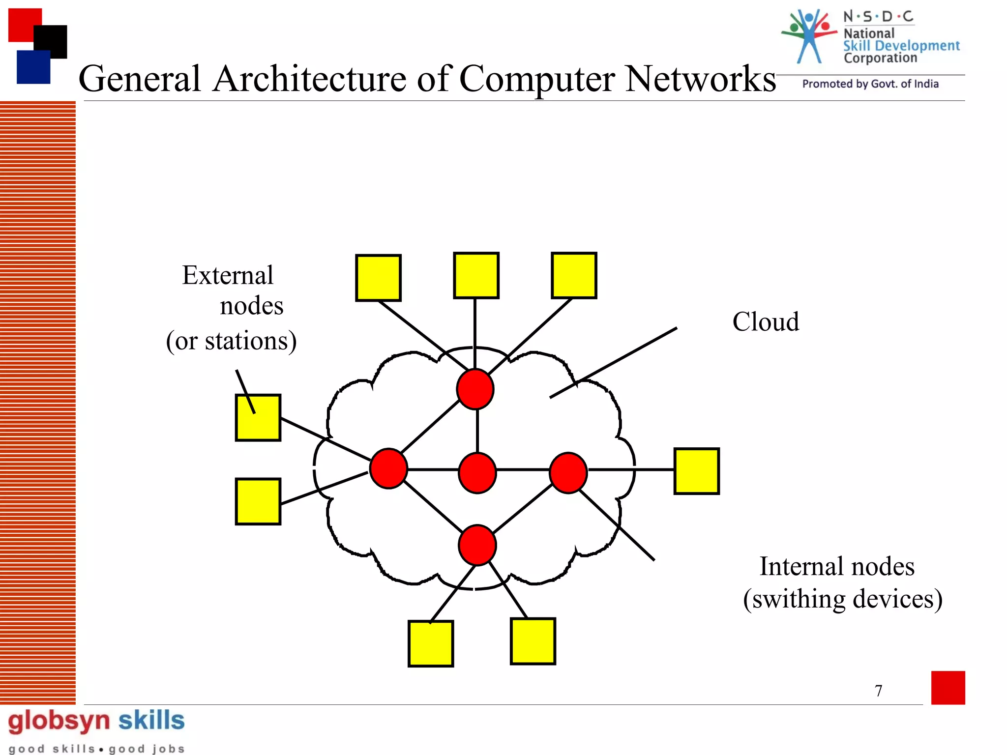 General Architecture of Computer Networks

External
nodes
(or stations)

Cloud

Internal nodes
(swithing devices)
7

 