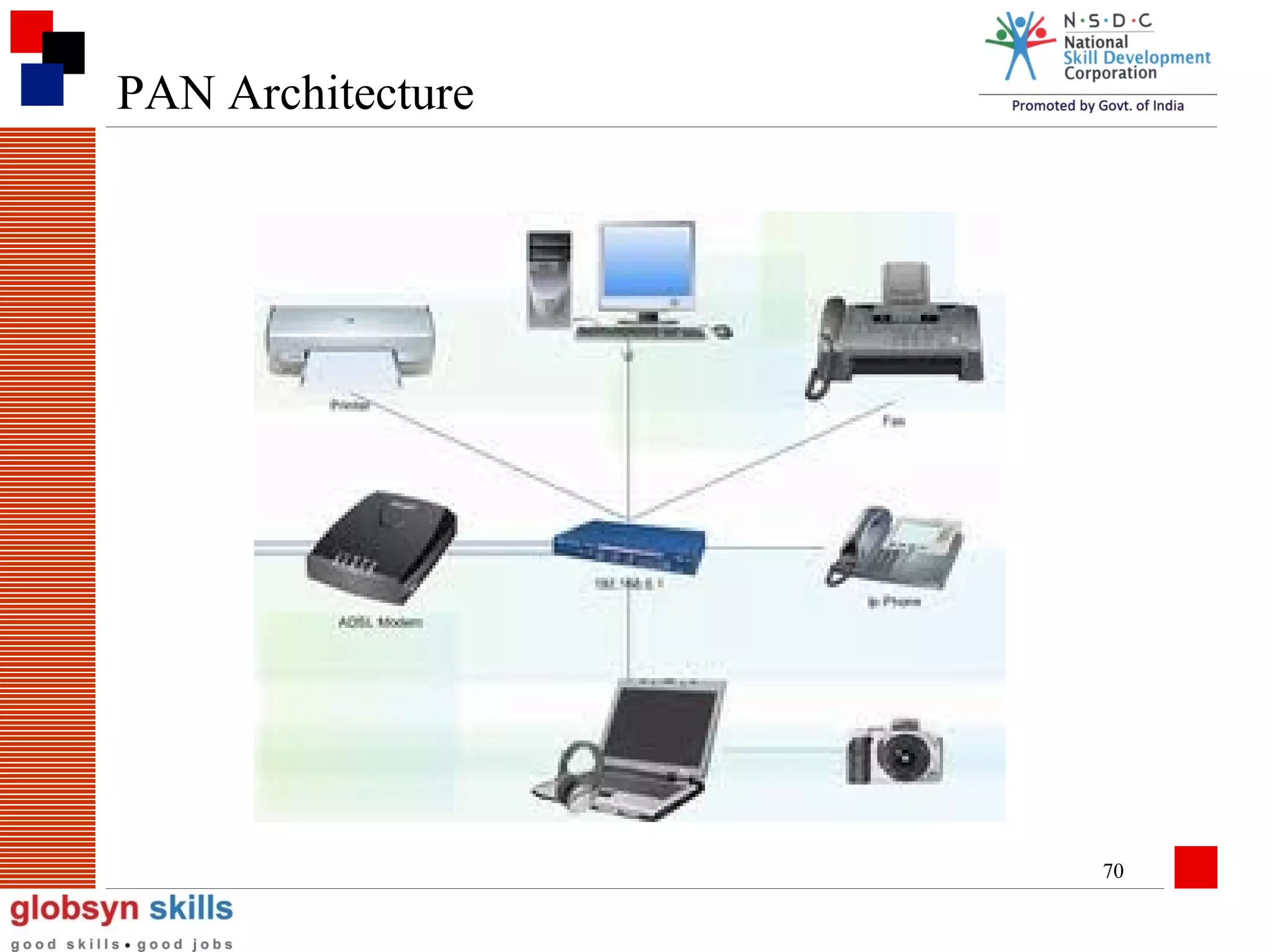 PAN Architecture

70

 
