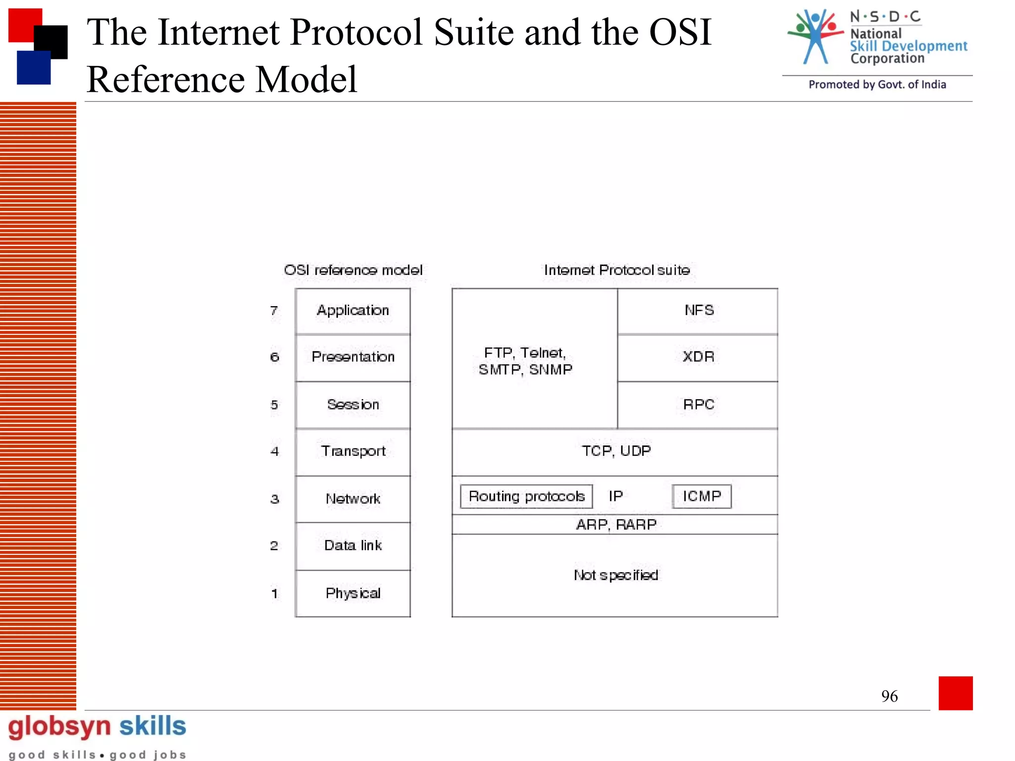 The Internet Protocol Suite and the OSI
Reference Model

96

 