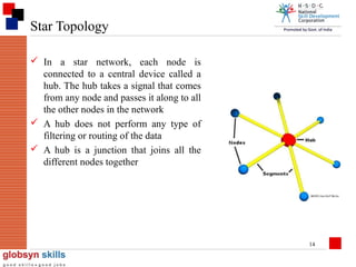Star Topology
 In a star network, each node is
connected to a central device called a
hub. The hub takes a signal that comes
from any node and passes it along to all
the other nodes in the network
 A hub does not perform any type of
filtering or routing of the data
 A hub is a junction that joins all the
different nodes together

14

 