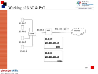 Working of NAT & PAT

10.0.0.5

10.0.0.6

10.0.0.1

NAT

200.100.100.12

Internet

Switch

10.0.0.5
10.0.0.7

200.100.100.12
1080

10.0.0.8

10.0.0.6
200.100.100.12
1085
183

 