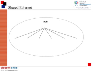 Shared Ethernet

Hub

 
