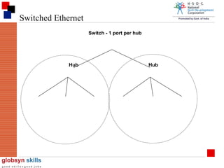 Switched Ethernet
Switch - 1 port per hub

Hub

Hub

 