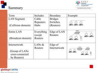 Summary
Term
LAN Segment
(Collision domain)
Entire LAN
(Broadcast domain)
Internetwork
(Group of LANs
cross-connected
by Routers)

Includes
Cable
Repeaters
Hubs

Boundary
Bridges
Switches
(Routers)

Everything
except
Routers

Edge of LAN
Routers

LANs &
Routers

Edge of
Internetwork

Example

switch

router

switch

 