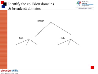 Identify the collision domains
& broadcast domains
switch

hub

hub

 
