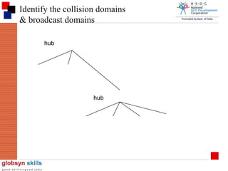 Identify the collision domains
& broadcast domains
hub

hub

 