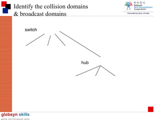 Identify the collision domains
& broadcast domains
switch

hub

 