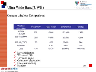 Ultra Wide Band(UWB)
Current wireless Comparison
Wireless
technology

Power mW

Rage meter

BW/channel

Rate bps

CDMA
1xEVDO

600

~2000

1.25 MHz

2.4M

802.16(WiMAX
)

250

~4000

25MHz

120M

802.11g(WiFi)

50

~100

25MHz

54M

Bluetooth

1

~10

1MHz

<1M

UWB

<30

10~30

500MHz

100M~1G








Key application
Wireless USB
Toys and game
Consumer electronics
Location tracking
Handset

254

 