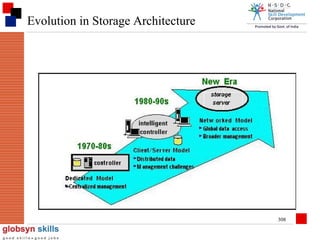 Evolution in Storage Architecture

308

 