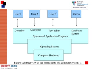 User 1

Compiler

User 2

User 3

Assembler

Text editor

System and Application Programs

User n

Databases
System

Operating System
Computer Hardware
Figure: Abstract view of the components of a computer system

323

 