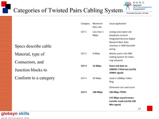 Categories of Twisted Pairs Cabling System
Category

Maximum
data rate

Usual application

CAT 1

Less than 1
Mbps

analog voice (plain old
telephone service)
Integrated Services Digital
Network Basic Rate
Interface in ISDN Doorbell
wiring

CAT 2

4 Mbps

Mainly used in the IBM
Cabling System for token
ring networks

CAT 3

16 Mbps

Voice and data on
10BASE-T Ethernet (certify
16Mhz signal)

CAT 4

20 Mbps

Used in 16Mbps Token
Ring

Specs describe cable
Material, type of
Connectors, and
Junction blocks to
Conform to a category

Otherwise not used much
CAT 5

100 Mbps

100 Mbps TPDDI
155 Mbps asynchronous
transfer mode (certify 100
Mhz signal)

33

 