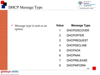 DHCP Message Type

 Message type is sent as an
option.

Value

Message Type

1

DHCPDISCOVER

2

DHCPOFFER

3

DHCPREQUEST

4

DHCPDECLINE

5

DHCPACK

6

DHCPNAK

7

DHCPRELEASE

8

DHCPINFORM
446

 