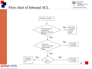 Flow chart of Inbound ACL
A Packet is received

No

Is there any Accesslist applied on
interface in Inbound
direction?

The packet
is passed to
Routing
Engine

Yes
No

Is there any
macthine rule in ACL
from top-down
order?

The packet
is dropped.

Yes
The packet
is passed to
RE

Yes
Is it
permit
?

No

The packet
is dropped.

483

 