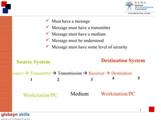 





Must have a message
Message must have a transmitter
Message must have a medium
Message must be understood
Message must have some level of security

Destination System

Source System

Source  Transmitter  Transmission  Receiver  Destination
1

2

Workstation/PC

3

Medium

4

5

Workstation/PC
5

 