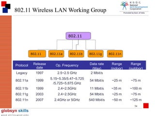 802.11 Wireless LAN Working Group

802.11

802.11

802.11a

802.11b

Protocol

Release
date

Op. Frequency

Legacy

1997

2.5~2.5 GHz

802.11a

1999

802.11b

802.11g

802.11n

Data rate
(Max)
2 Mbit/s

Range
(indoor)

Range
(outdoor)

5.15~5.35/5.47~5.725
/5.725~5.875 GHz

54 Mbit/s

~25 m

~75 m

1999

2.4~2.5GHz

11 Mbit/s

~35 m

~100 m

802.11g

2003

2.4~2.5GHz

54 Mbit/s

~25 m

~75 m

802.11n

2007

2.4GHz or 5GHz

540 Mbit/s

~50 m

~125 m
54

 