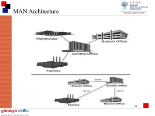 MAN Architecture

66

 