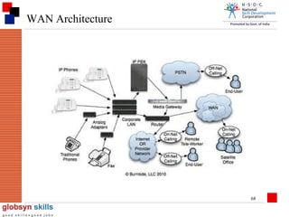 WAN Architecture

68

 