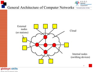 General Architecture of Computer Networks

External
nodes
(or stations)

Cloud

Internal nodes
(swithing devices)
7

 