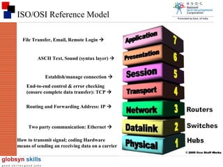 ISO/OSI Reference Model
File Transfer, Email, Remote Login 

ASCII Text, Sound (syntax layer) 

Establish/manage connection 
End-to-end control & error checking
(ensure complete data transfer): TCP 
Routing and Forwarding Address: IP 

Two party communication: Ethernet 
How to transmit signal; coding Hardware
means of sending an receiving data on a carrier
77

 