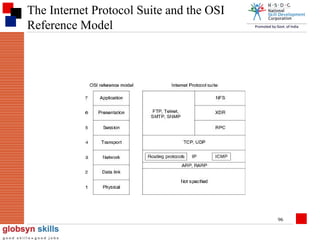 The Internet Protocol Suite and the OSI
Reference Model

96

 