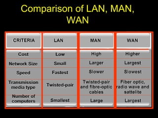 Comparison of LAN, MAN,
WAN
 