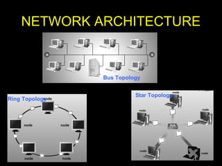NETWORK ARCHITECTURE
Bus Topology
Ring Topology
Star Topology
 