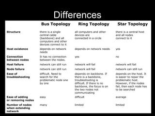 Differences
Bus Topology Ring Topology Star Topology
Structure there is a single
central cable
(backbone) and all
computers and other
devices connect to it
all computers and other
devices are
connected in a circle
there is a central host
and all nodes
connect to it
Host existence depends on network
needs
depends on network needs yes
Connection
between nodes
It has no connection
between the nodes.
yes no
Host failure network can still run network will fail network will fail
Node failure network can still run network will fail network can still run
Ease of
troubleshooting
difficult. Need to
search for the
problematic node one
by one
depends on backbone. If
there is a backbone,
troubleshooting is
difficult. If there is no
backbone, the focus is on
the two nodes not
communicating
depends on the host. It
is easier to repair the
problematic host.
However, if the nodes
fail, then each node has
to be searched
Ease of adding
or removing nodes
easy difficult average
Number of nodes
when extending
network
many limited limited
 