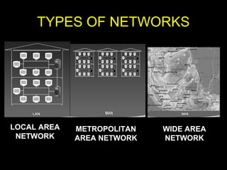 TYPES OF NETWORKS
LOCAL AREA
NETWORK
METROPOLITAN
AREA NETWORK
WIDE AREA
NETWORK
 