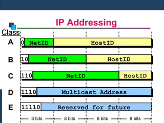 IP Addressing Reserved for future 0 NetID 10 110 NetID 1110 Multicast Address HostID NetID HostID HostID Class A B C D 8 bits 8 bits 8 bits 8 bits E 11110 
