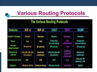 Various Routing Protocols 