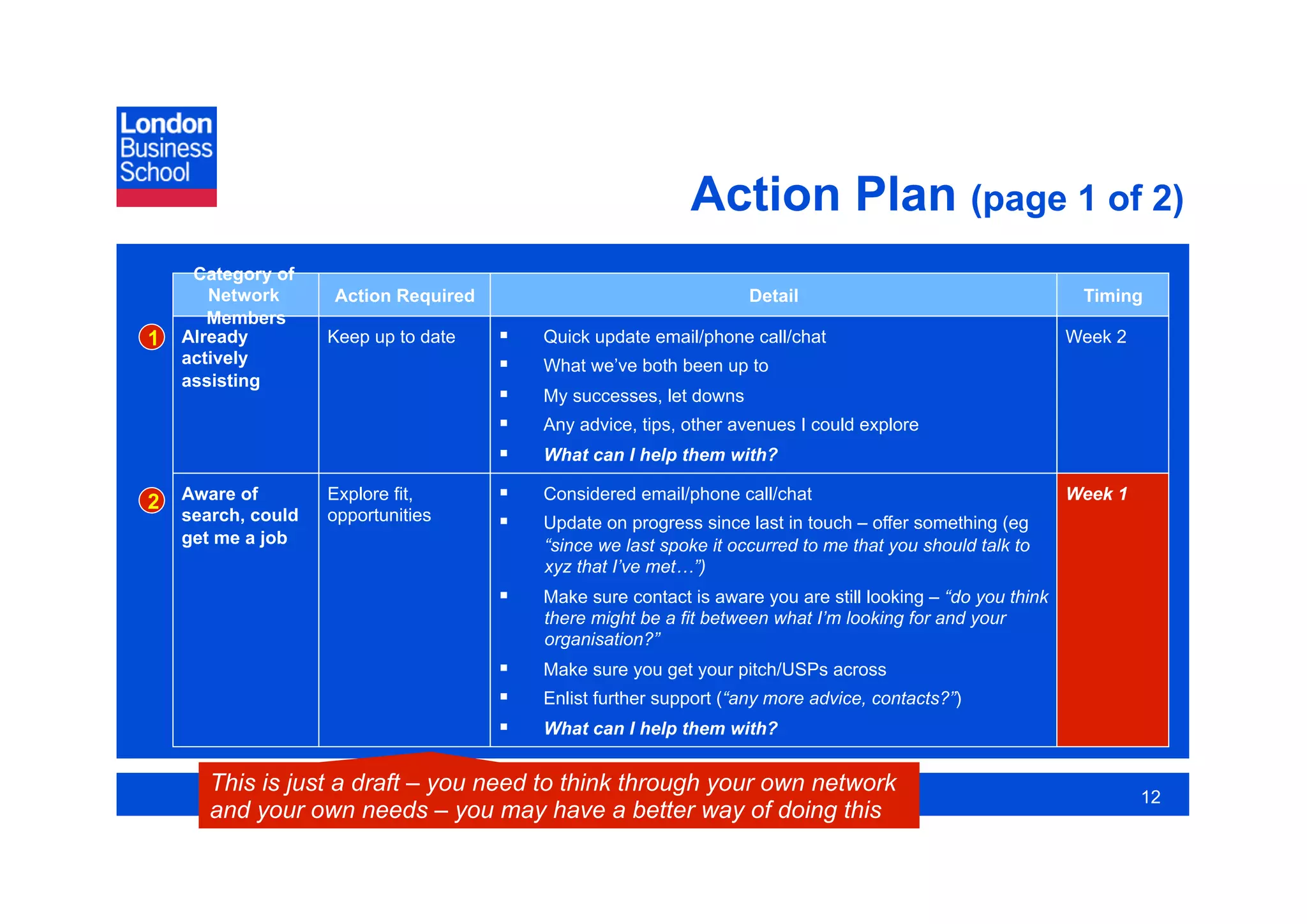 Action Plan (page 1 of 2)
     Category of
       Network      Action Required                                  Detail                                    Timing
       Members
1   Already         Keep up to date       Quick update email/phone call/chat                                 Week 2
    actively                              What we’ve both been up to
    assisting
                                          My successes, let downs
                                          Any advice, tips, other avenues I could explore
                                          What can I help them with?

2   Aware of        Explore fit,          Considered email/phone call/chat                                   Week 1
    search, could   opportunities         Update on progress since last in touch – offer something (eg
    get me a job                           “since we last spoke it occurred to me that you should talk to
                                           xyz that I’ve met…”)
                                          Make sure contact is aware you are still looking – “do you think
                                           there might be a fit between what I’m looking for and your
                                           organisation?”
                                          Make sure you get your pitch/USPs across
                                          Enlist further support (“any more advice, contacts?”)
                                          What can I help them with?


       This is just a draft – you need to think through your own network
                                                                                                                       12
       and your own needs – you may have a better way of doing this
 