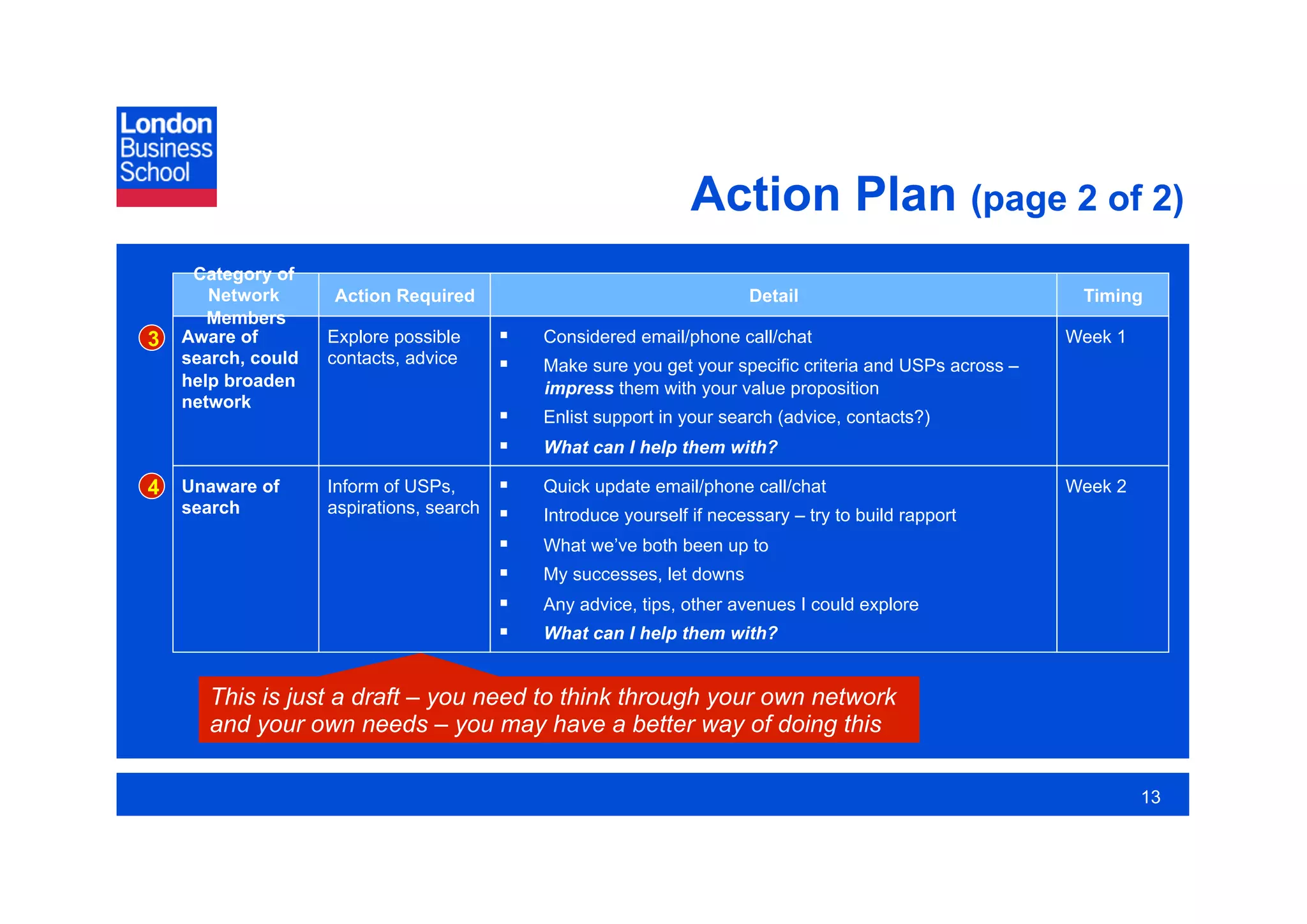 Action Plan (page 2 of 2)
     Category of
       Network      Action Required                                      Detail                              Timing
       Members
3   Aware of        Explore possible          Considered email/phone call/chat                             Week 1
    search, could   contacts, advice          Make sure you get your specific criteria and USPs across –
    help broaden                               impress them with your value proposition
    network
                                              Enlist support in your search (advice, contacts?)
                                              What can I help them with?

4   Unaware of      Inform of USPs,           Quick update email/phone call/chat                           Week 2
    search          aspirations, search       Introduce yourself if necessary – try to build rapport
                                              What we’ve both been up to
                                              My successes, let downs
                                              Any advice, tips, other avenues I could explore
                                              What can I help them with?


       This is just a draft – you need to think through your own network
       and your own needs – you may have a better way of doing this

                                                                                                                     13
 