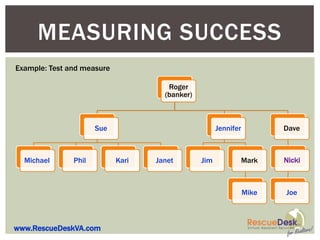 MEASURING SUCCESS
Example: Test and measure

                                      Roger
                                     (banker)



                      Sue                             Jennifer          Dave



  Michael      Phil         Kari   Janet        Jim              Mark   Nicki



                                                                 Mike   Joe



www.RescueDeskVA.com
 