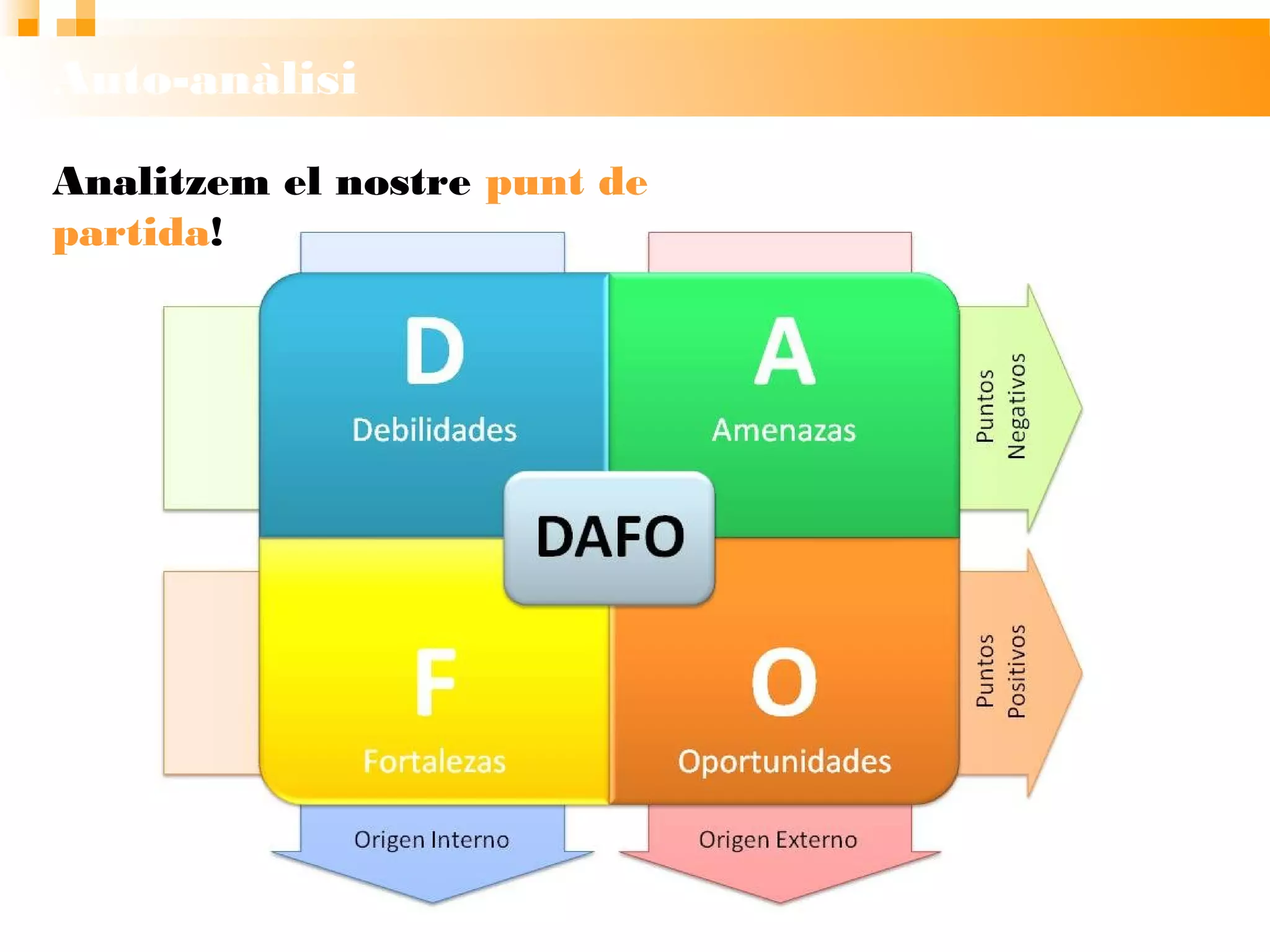 Auto-anàlisi
Analitzem el nostre punt de partida!
 