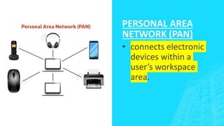 PERSONAL AREA
NETWORK (PAN)
• connects electronic
devices within a
user’s workspace
area.
 