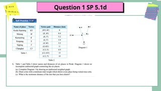 MATHEMATICS FORM 4 CHAPTER 5 NETWORK IN GRAPH THEORY.pptx