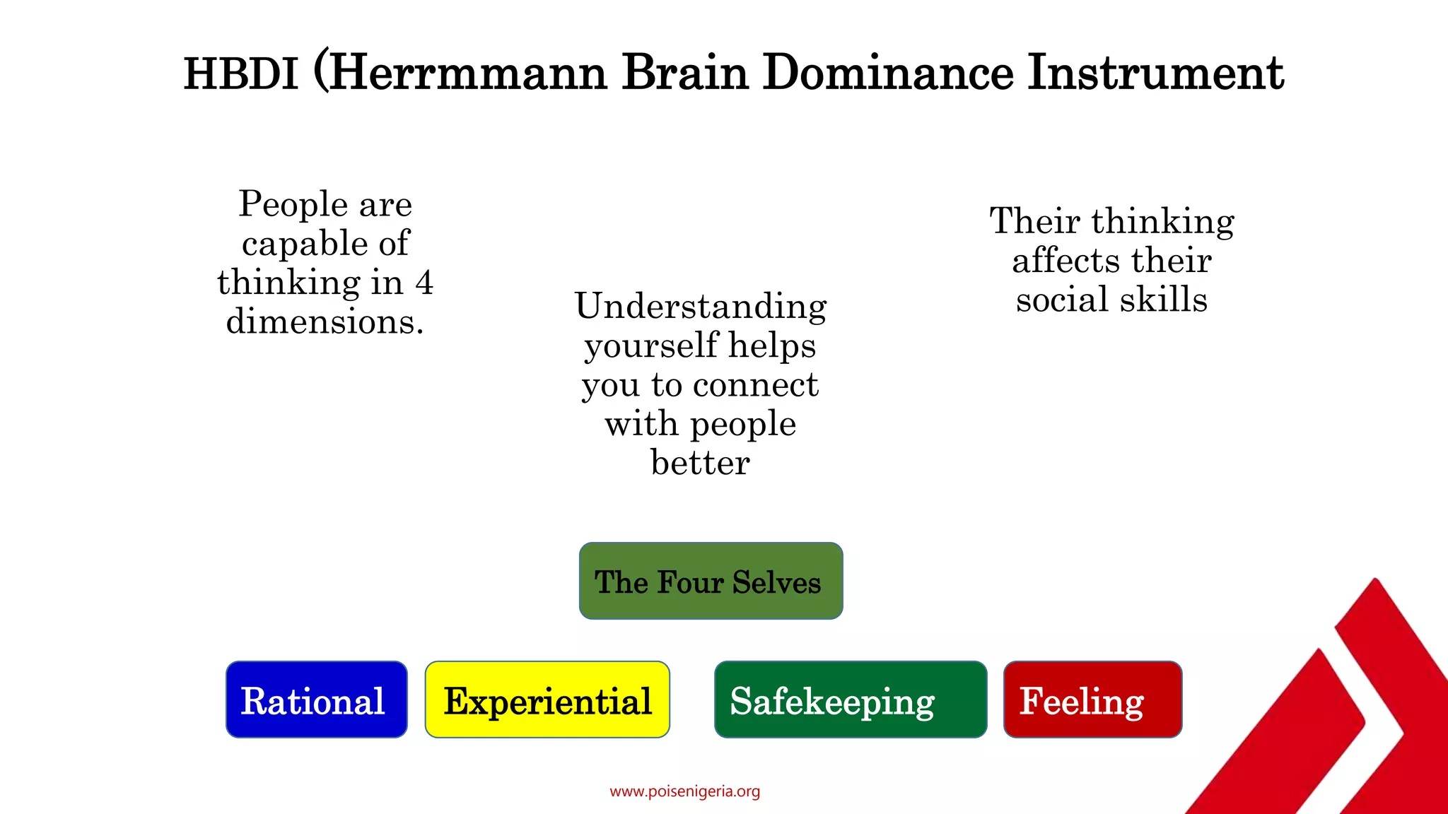 www.poisenigeria.org
HBDI (Herrmmann Brain Dominance Instrument)
People are
capable of
thinking in 4
dimensions.
Their thinking
affects their
social skills
Understanding
yourself helps
you to connect
with people
better
The Four Selves
Feeling
Safekeeping
Experiential
Rational
 