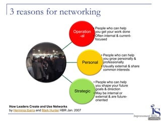 3 reasons for networking
                                                    • People who can help
                                          Operation you get your work done
                                             -al    • Often internal & current-
                                                      focused



                                                            • People who can help
                                                              you grow personally &
                                                   Personal professionally
                                                            • Usually external & share
                                                              common interests


                                                     • People who can help
                                                       you shape your future
                                                       goals & direction
                                           Strategic • May be internal or
                                                       external & are future-
                                                       oriented
How Leaders Create and Use Networks
by Herminia Ibarra and Mark Hunter HBR Jan. 2007
 