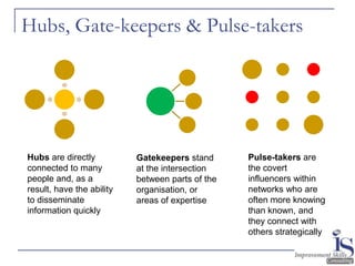 Hubs, Gate-keepers & Pulse-takers




Hubs are directly          Gatekeepers stand      Pulse-takers are
connected to many          at the intersection    the covert
people and, as a           between parts of the   influencers within
result, have the ability   organisation, or       networks who are
to disseminate             areas of expertise     often more knowing
information quickly                               than known, and
                                                  they connect with
                                                  others strategically
 