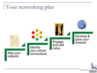 Your networking plan




                                     Develop &
                                     grow your
                           Engage    network
                           and add
           Identify        value
           your critical
Map your   connections
network
 