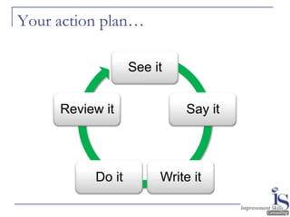 Your action plan…

                  See it


     Review it              Say it




          Do it        Write it
 