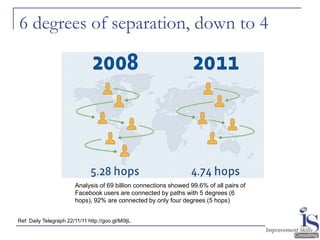 6 degrees of separation, down to 4




                        Analysis of 69 billion connections showed 99.6% of all pairs of
                        Facebook users are connected by paths with 5 degrees (6
                        hops), 92% are connected by only four degrees (5 hops)


Ref: Daily Telegraph 22/11/11 http://goo.gl/M0ljL
 