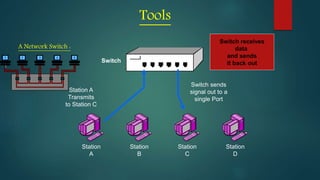 Tools
Station
A
Station
B
Station
C
Station
D
Switch
Station A
Transmits
to Station C
Switch sends
signal out to a
single Port
Switch receives
data
and sends
it back out
A Network Switch :
 