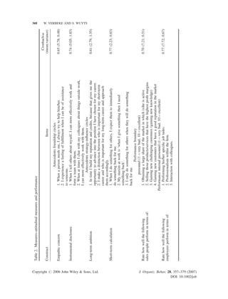 Copyright # 2006 John Wiley & Sons, Ltd.

Rate how well the following
employees perform in terms of:

Rate how well the following
sales people perform in terms of:

Short-term calculation

Long-term ambition

Instrumental disclosure

Empathic concern

Construct

Items
Antecedents friendship circles
1. When a person needs me, I always try to help him/her.
2. I experience a feeling of fulﬁllment when I can be of assistance
to someone.
1. When I tell others about myself, I can more effectively work and
form a team with them.
2. When at times I chat with my colleagues about things outside work,
I can more effectively work with them.
Antecedents strategy-inﬂuence circles
1. In time I build my reputation and credits, because that gives me the
opportunity to advance into the position I have chosen for my career.
2. I make a distinction between who is important for my short-term
career and who is important for my long-term career and approach
them accordingly.
1. When I do something for others, I expect them to immediately
do something back for me.
2. My maxim at work is ‘when I give something then I need
something back’.
3. I only do something for others when they will do something
back for me.
Performance boundary
personnel (1 ¼ very bad; 10 ¼ excellent)
1. Obtaining a large share of the market in which (s)he is active
2. Selling those products/services that have the highest proﬁt margins
3. Gaining new challenging customers (gaining new knowledge)
4. Gaining new customers that have a good reputation in the market
Performance internal personnel (1 ¼ very bad; 10 ¼ excellent)
1. Performing his/her speciﬁc job tasks.
2. Professionalism within the ﬁrm.
3. Interaction with colleagues.

Table 2. Measures–attitudinal measures and performance

0.77 (7.72; 0.67)

0.70 (7.21; 0.51)

0.77 (2.23; 0.83)

0.61 (2.79; 1.55)

0.74 (5.05; 1.83)

0.65 (5.78; 0.48)

Cronbach-a
(mean;variance)

368
W. VERBEKE AND S. WUYTS

J. Organiz. Behav. 28, 357–379 (2007)
DOI: 10.1002/job

 