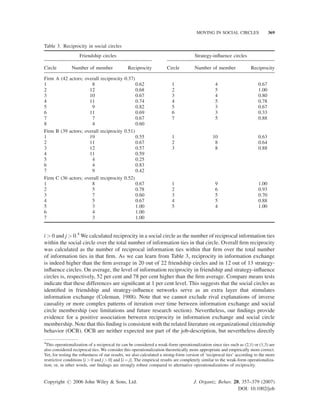 MOVING IN SOCIAL CIRCLES

369

Table 3. Reciprocity in social circles
Friendship circles
Circle

Number of member

Strategy-inﬂuence circles
Reciprocity

Firm A (42 actors; overall reciprocity 0.37)
1
8
0.62
2
12
0.68
3
10
0.67
4
11
0.74
5
9
0.82
6
11
0.69
7
7
0.67
8
4
0.60
Firm B (39 actors; overall reciprocity 0.51)
1
19
0.55
2
11
0.67
3
12
0.57
4
11
0.59
5
4
0.25
6
4
0.83
7
9
0.42
Firm C (36 actors; overall reciprocity 0.52)
1
8
0.67
2
5
0.78
3
7
0.60
4
5
0.67
5
3
1.00
6
4
1.00
7
3
1.00

Circle

Number of member

Reciprocity

1
2
3
4
5
6
7

4
5
4
5
3
3
5

0.67
1.00
0.80
0.78
0.67
0.33
0.88

1
2
3

10
8
8

0.63
0.64
0.88

1
2
3
4
5

9
6
5
5
4

1.00
0.93
0.70
0.88
1.00

i > 0 and j > 0.4 We calculated reciprocity in a social circle as the number of reciprocal information ties
within the social circle over the total number of information ties in that circle. Overall ﬁrm reciprocity
was calculated as the number of reciprocal information ties within that ﬁrm over the total number
of information ties in that ﬁrm. As we can learn from Table 3, reciprocity in information exchange
is indeed higher than the ﬁrm average in 20 out of 22 friendship circles and in 12 out of 13 strategyinﬂuence circles. On average, the level of information reciprocity in friendship and strategy-inﬂuence
circles is, respectively, 52 per cent and 78 per cent higher than the ﬁrm average. Compare means tests
indicate that these differences are signiﬁcant at 1 per cent level. This suggests that the social circles as
identiﬁed in friendship and strategy-inﬂuence networks serve as an extra layer that stimulates
information exchange (Coleman, 1988). Note that we cannot exclude rival explanations of inverse
causality or more complex patterns of iteration over time between information exchange and social
circle membership (see limitations and future research section). Nevertheless, our ﬁndings provide
evidence for a positive association between reciprocity in information exchange and social circle
membership. Note that this ﬁnding is consistent with the related literature on organizational citizenship
behavior (OCB). OCB are neither expected nor part of the job-description, but nevertheless directly
4
This operationalization of a reciprocal tie can be considered a weak-form operationalization since ties such as (2,1) or (1,3) are
also considered reciprocal ties. We consider this operationalization theoretically more appropriate and empirically more correct.
Yet, for testing the robustness of our results, we also calculated a strong-form version of ‘reciprocal ties’ according to the more
restrictive conditions [i > 0 and j > 0] and [i ¼ j]. The empirical results are completely similar to the weak-form operationalization; or, in other words, our ﬁndings are strongly robust compared to alternative operationalizations of reciprocity.

Copyright # 2006 John Wiley & Sons, Ltd.

J. Organiz. Behav. 28, 357–379 (2007)
DOI: 10.1002/job

 