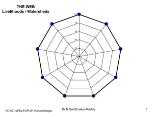 1 THE WEB Livelihoods / Watersheds DCBC-APRLP/DPAP-Mahabubnagar Dr N Sai Bhaskar Reddy 