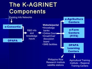The K-AGRINET
   Components
   Existing Info Networks
                                                        e-Agrikultura
                                                           Centers
                                Website/portal
e-Consortia                    • Knowledge
                    R&D info     banks                    e-Farm
                       and     • Online Courses           Centers
                   knowledge   • Email/Chat/               (FITS)
                     inputs      discussion
  OPAPA                          board
                               • SMS facilities           OPAPA
                                                         Learning
                                                         Centers


                                    Philippine Rice        Agricultural Training
                                  Research Institute       Institute – Regional
                                   satellite stations        Training Centers
 